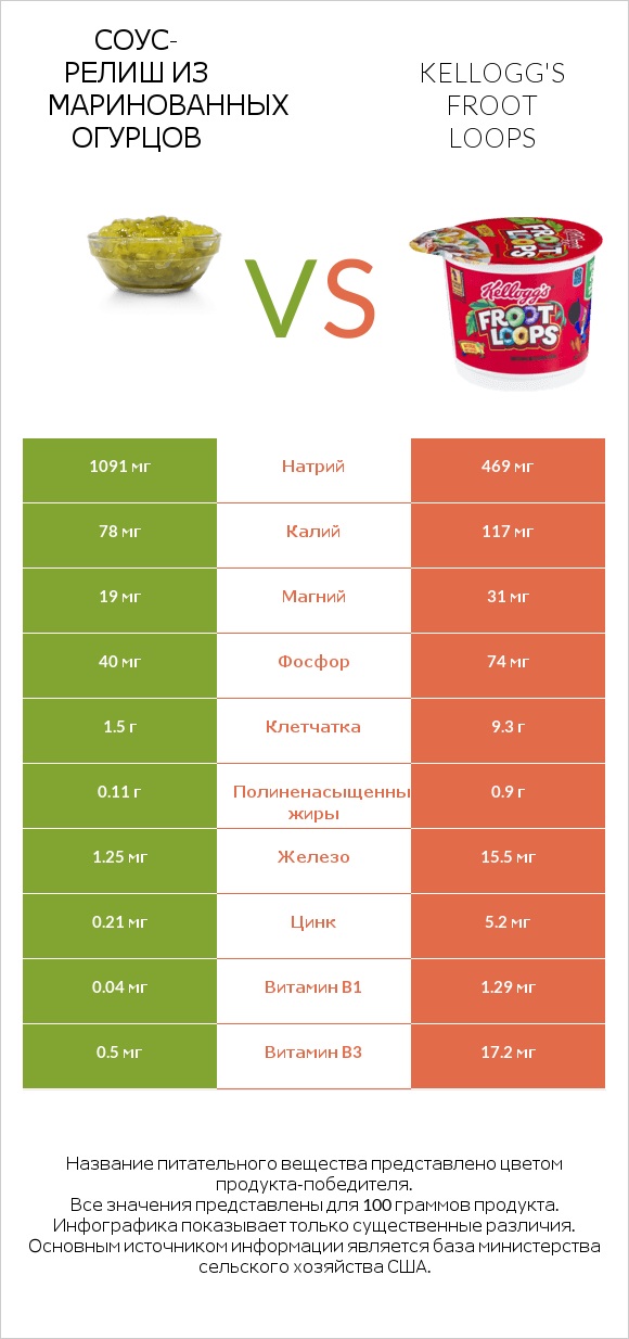 Соус-релиш из маринованных огурцов vs Kellogg's Froot Loops infographic