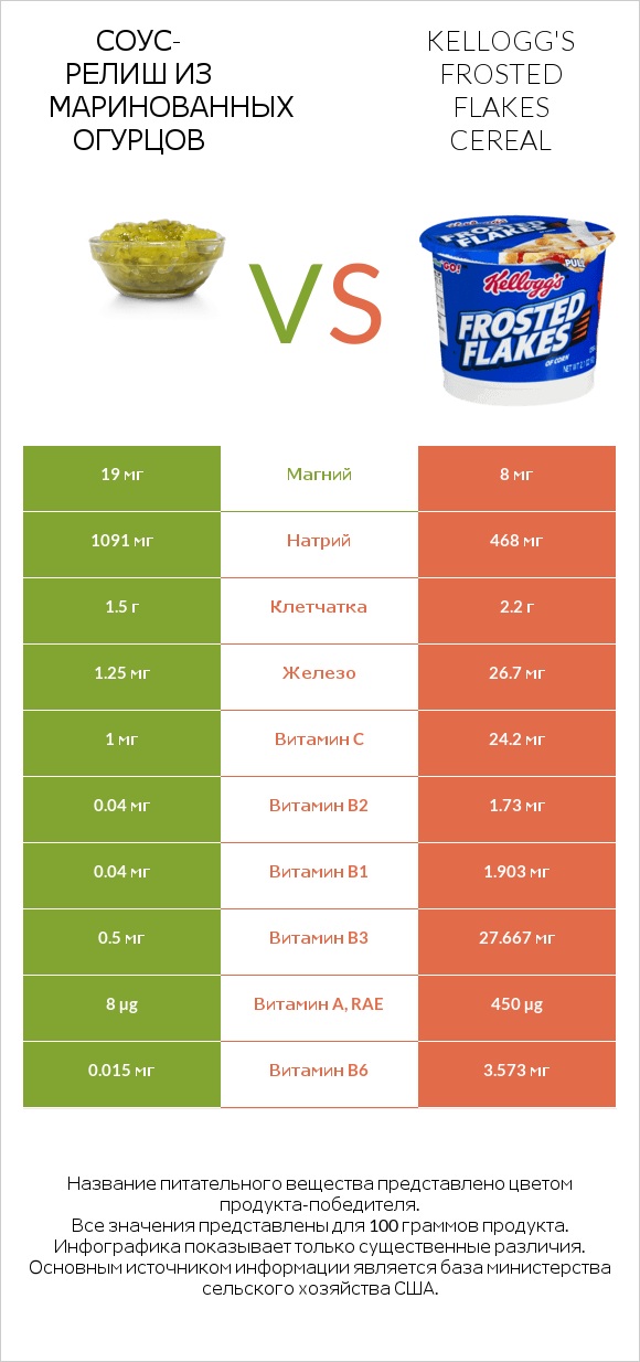 Соус-релиш из маринованных огурцов vs Kellogg's Frosted Flakes Cereal infographic