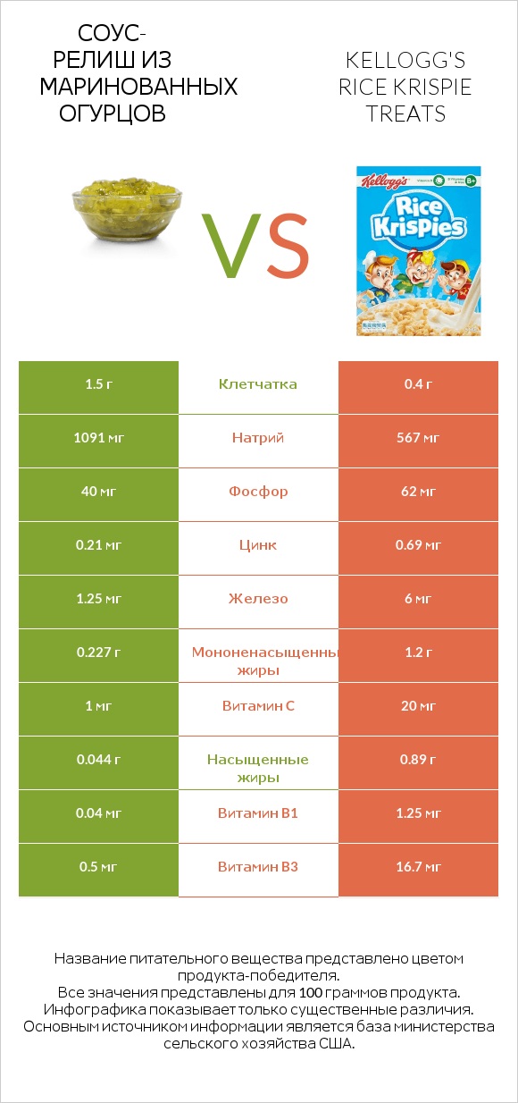 Соус-релиш из маринованных огурцов vs Kellogg's Rice Krispie Treats infographic