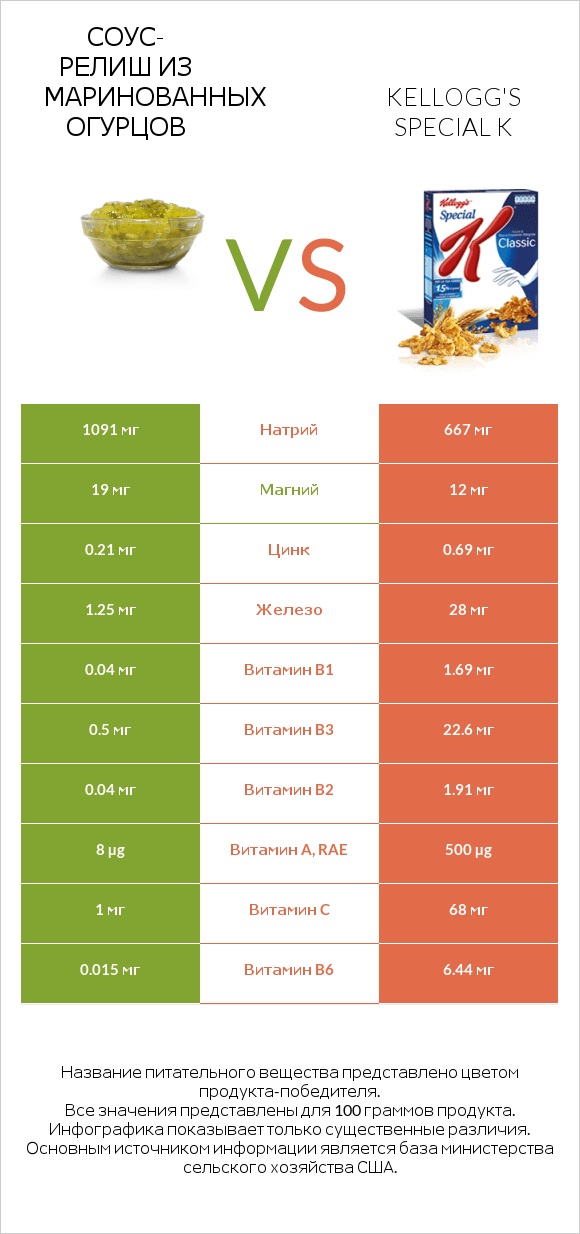 Соус-релиш из маринованных огурцов vs Kellogg's Special K infographic