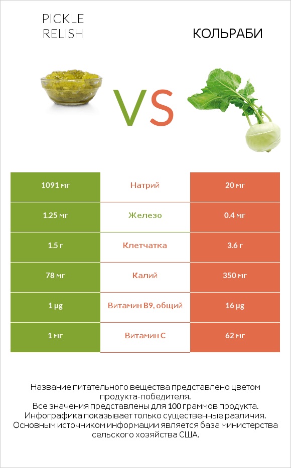 Pickle relish vs Кольраби infographic