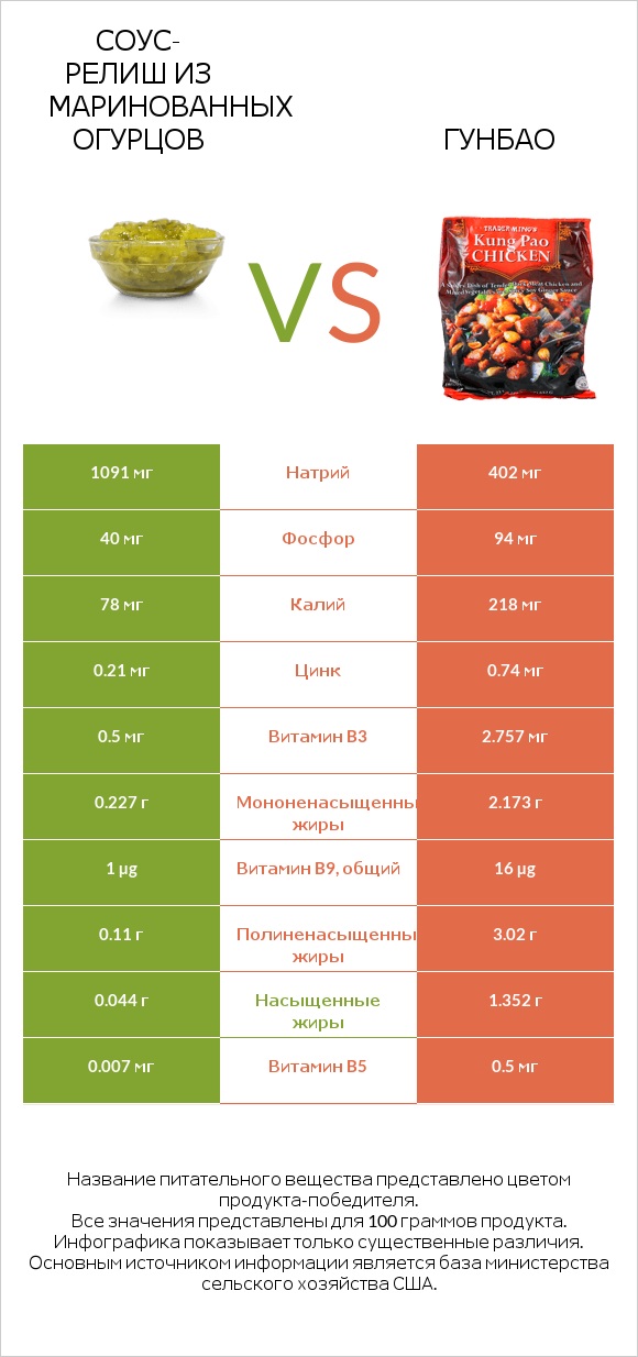 Соус-релиш из маринованных огурцов vs Гунбао infographic