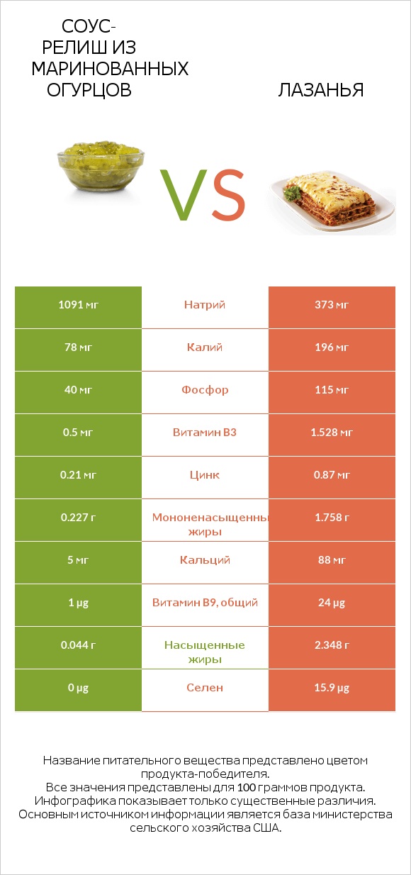 Соус-релиш из маринованных огурцов vs Лазанья infographic