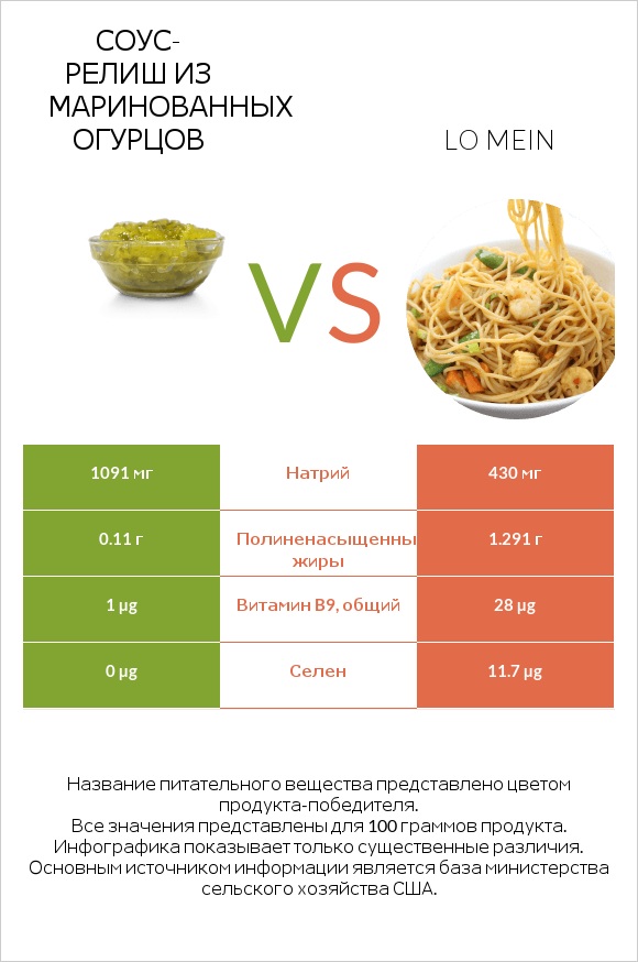 Соус-релиш из маринованных огурцов vs Lo mein infographic