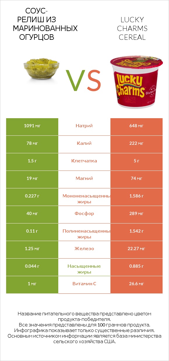 Соус-релиш из маринованных огурцов vs Lucky Charms Cereal infographic