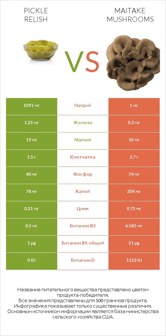 Pickle relish vs Maitake mushrooms infographic
