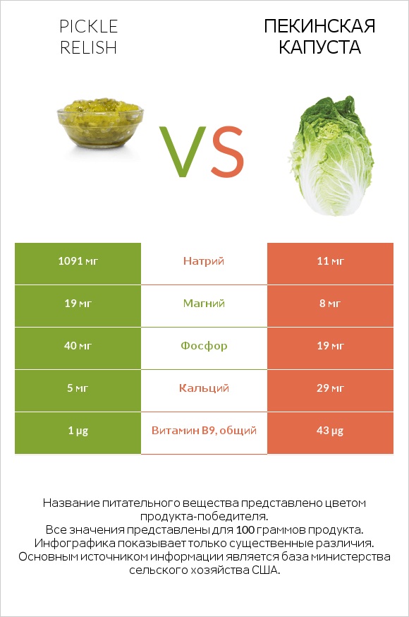 Pickle relish vs Пекинская капуста infographic