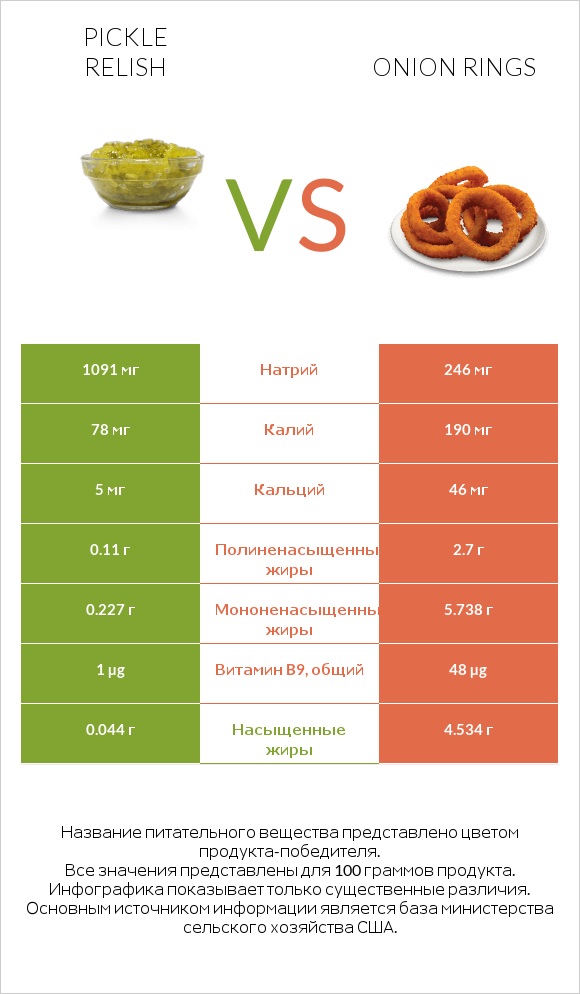 Pickle relish vs Onion rings infographic