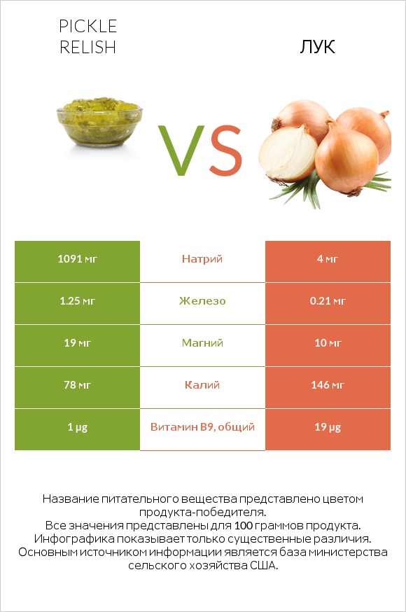 Pickle relish vs Лук infographic