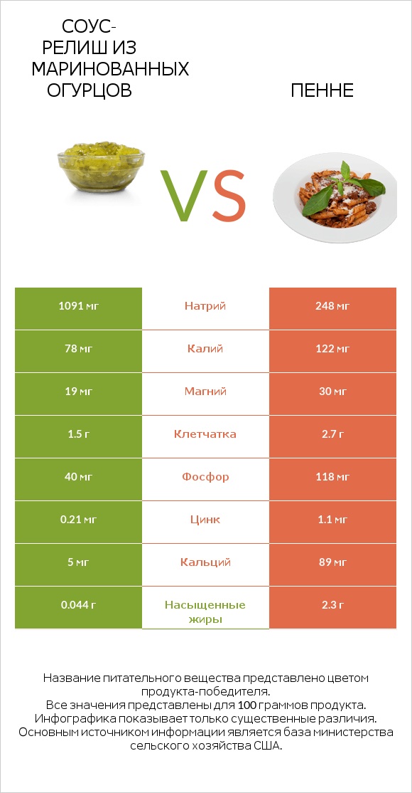 Соус-релиш из маринованных огурцов vs Пенне infographic