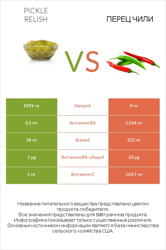 Pickle relish vs Перец чили infographic