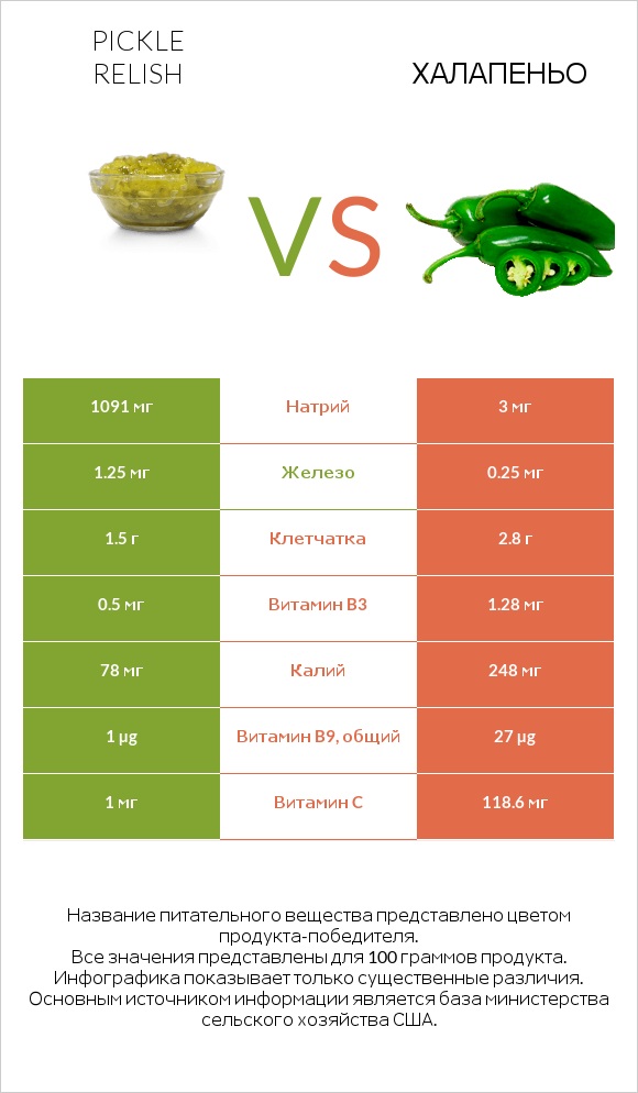Pickle relish vs Халапеньо infographic