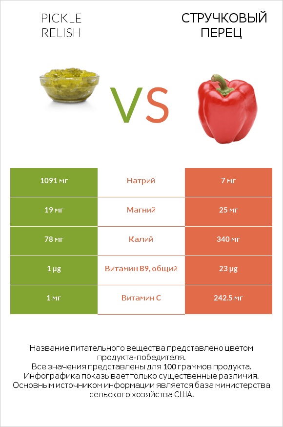 Pickle relish vs Стручковый перец infographic