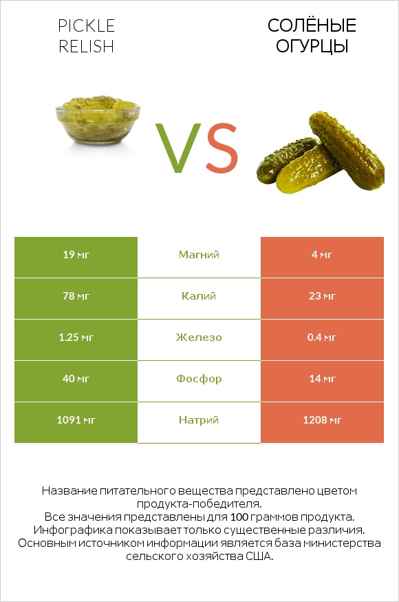 Pickle relish vs Солёные огурцы infographic