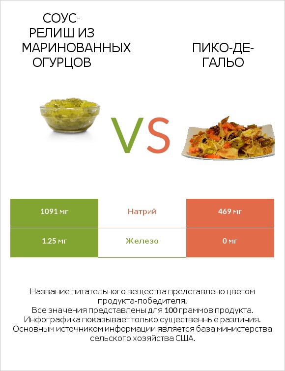 Соус-релиш из маринованных огурцов vs Пико-де-гальо infographic