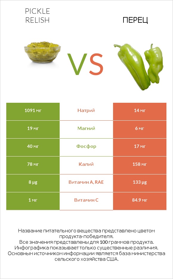 Pickle relish vs Перец infographic