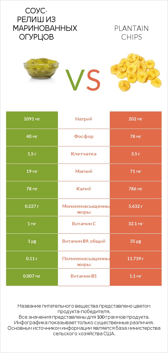 Соус-релиш из маринованных огурцов vs Plantain chips infographic