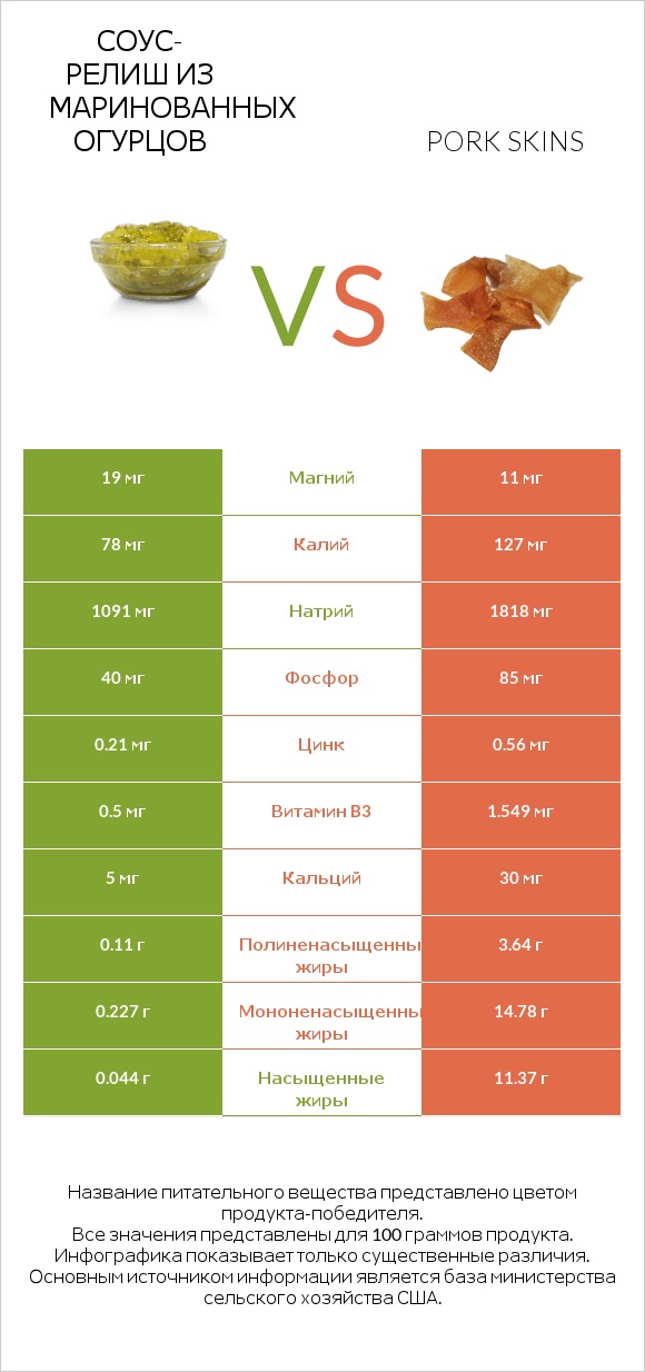 Соус-релиш из маринованных огурцов vs Pork skins infographic