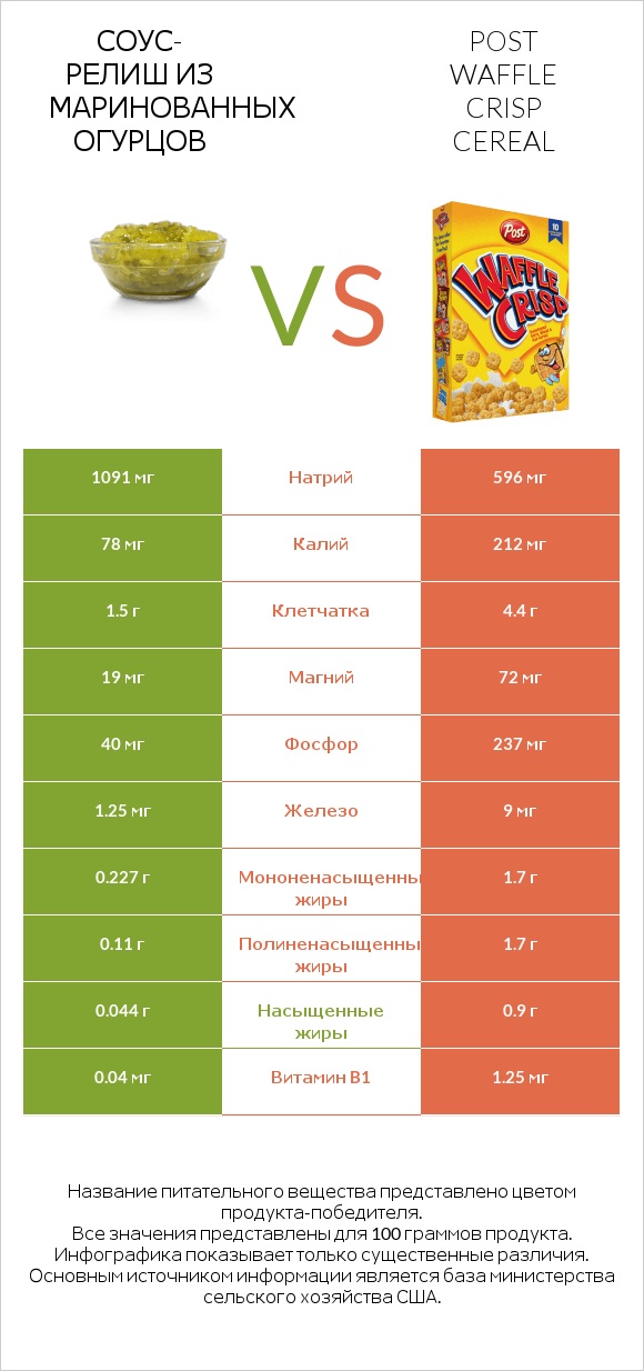 Соус-релиш из маринованных огурцов vs Post Waffle Crisp Cereal infographic