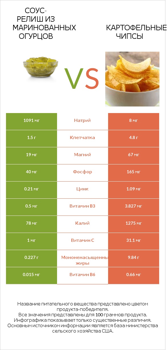 Соус-релиш из маринованных огурцов vs Картофельные чипсы infographic