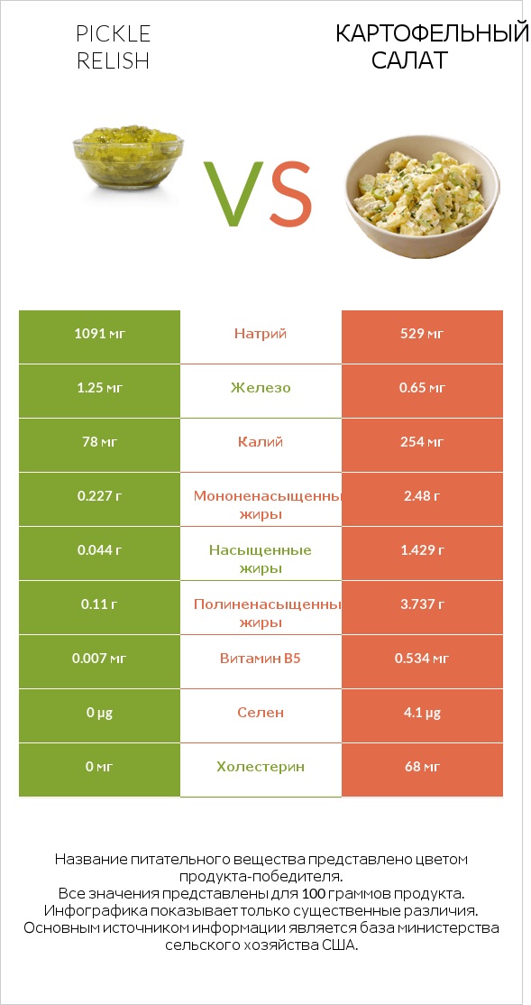 Соус-релиш из маринованных огурцов vs Картофельный салат infographic