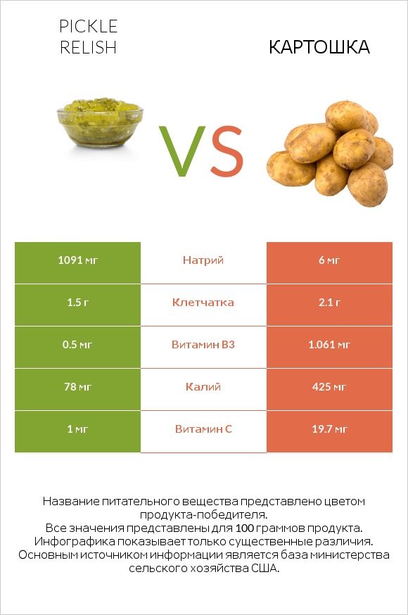 Pickle relish vs Картошка infographic