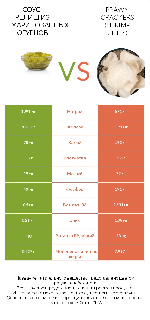 Соус-релиш из маринованных огурцов vs Prawn crackers (Shrimp chips) infographic