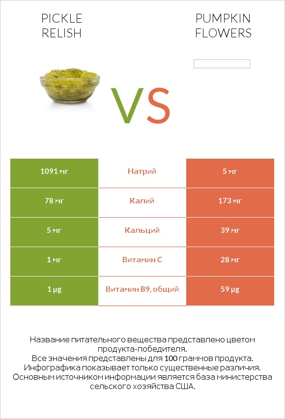 Pickle relish vs Pumpkin flowers infographic
