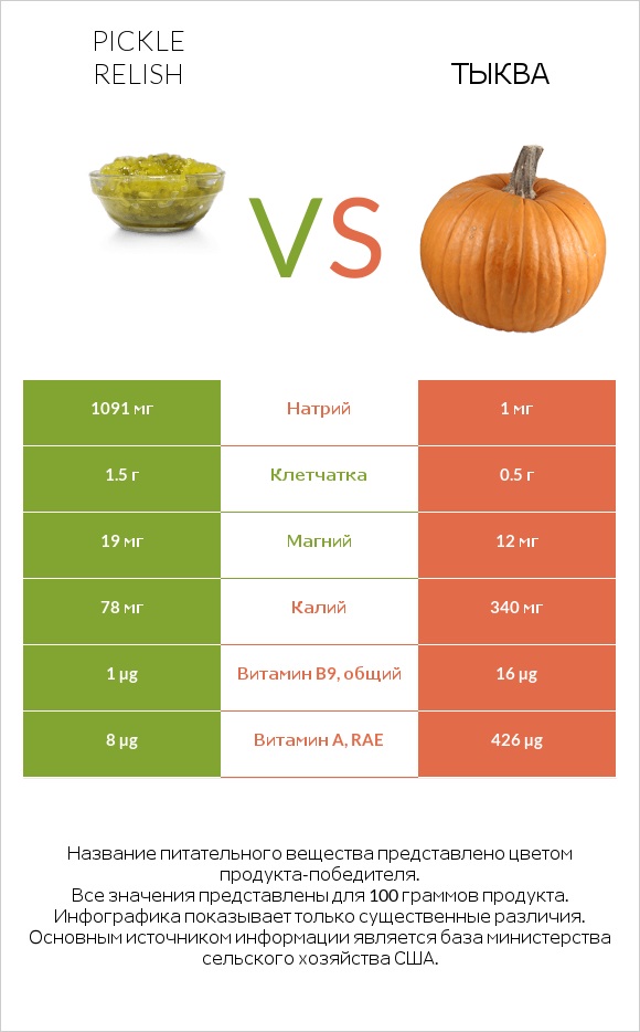 Pickle relish vs Тыква infographic