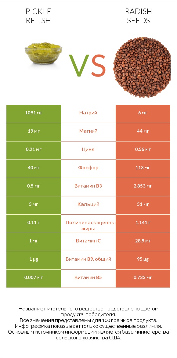 Pickle relish vs Radish seeds infographic