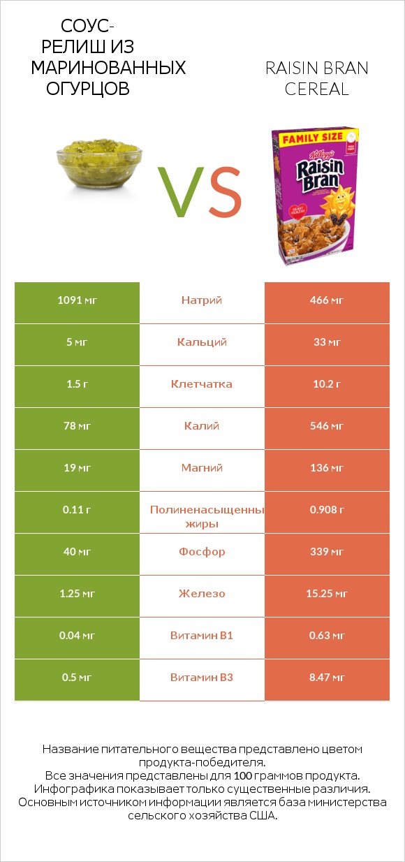 Соус-релиш из маринованных огурцов vs Raisin Bran Cereal infographic