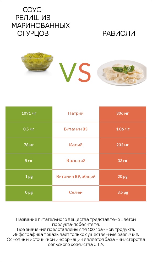 Соус-релиш из маринованных огурцов vs Равиоли infographic