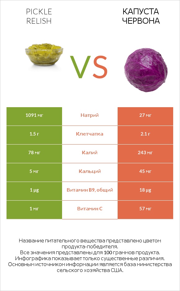 Pickle relish vs Капуста червона infographic