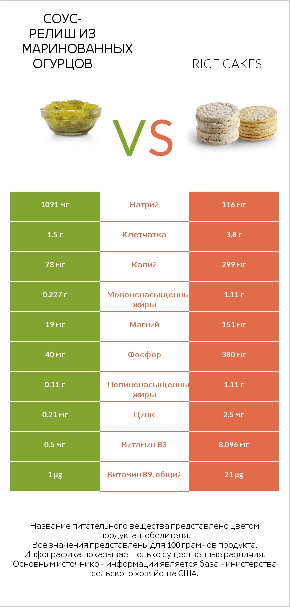 Соус-релиш из маринованных огурцов vs Rice cakes infographic