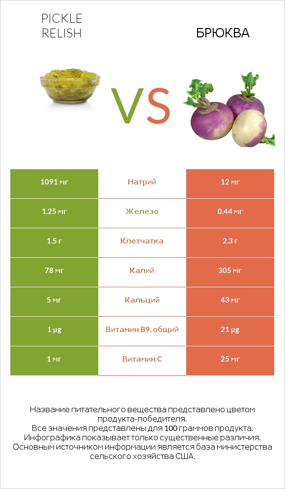 Pickle relish vs Брюква infographic