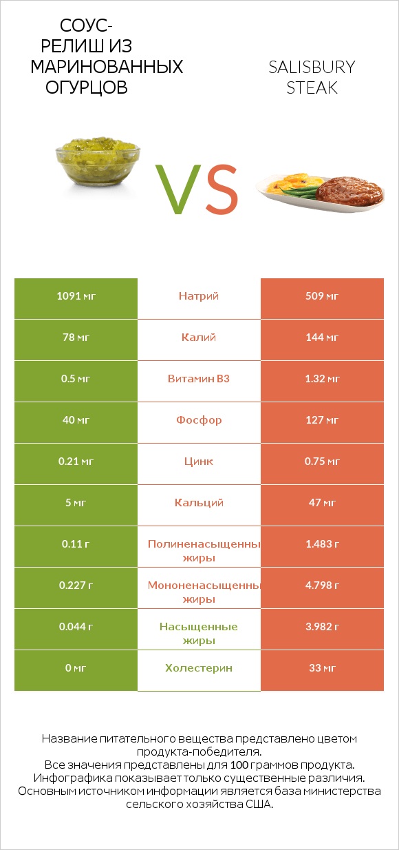 Соус-релиш из маринованных огурцов vs Salisbury steak infographic