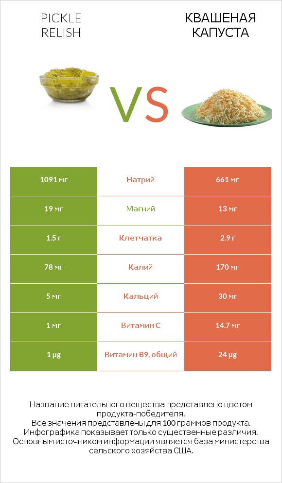 Pickle relish vs Квашеная капуста infographic