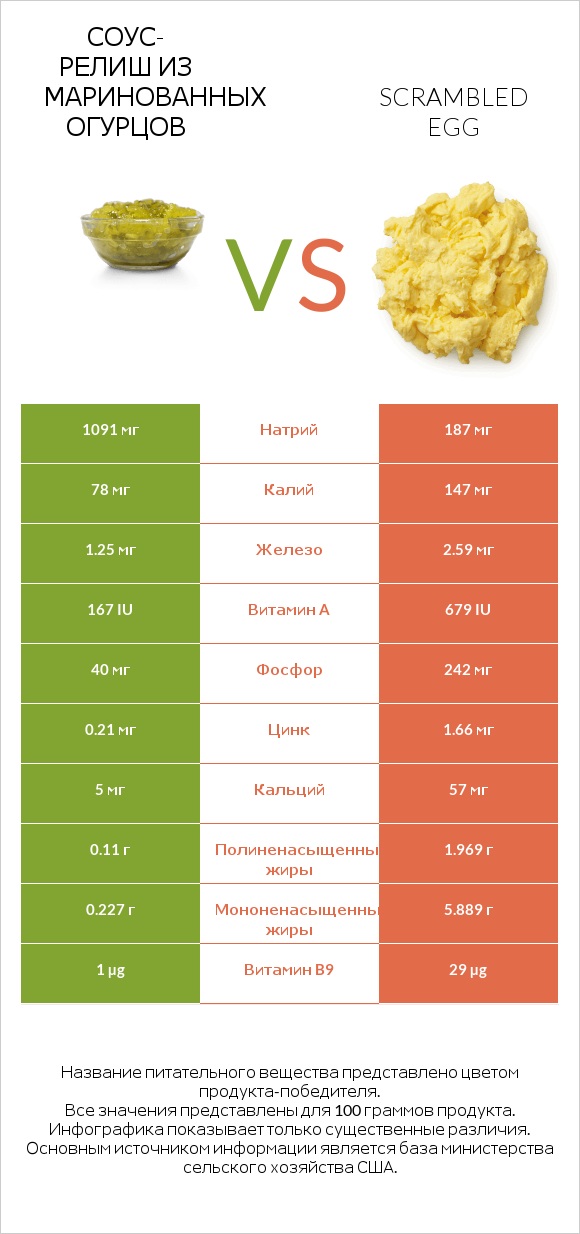 Соус-релиш из маринованных огурцов vs Scrambled egg infographic