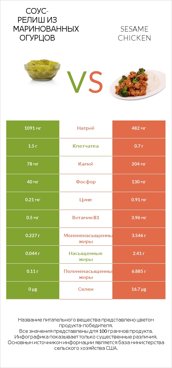 Соус-релиш из маринованных огурцов vs Sesame chicken infographic