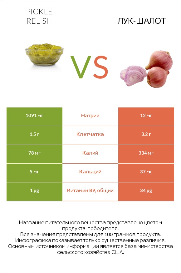 Pickle relish vs Лук-шалот infographic
