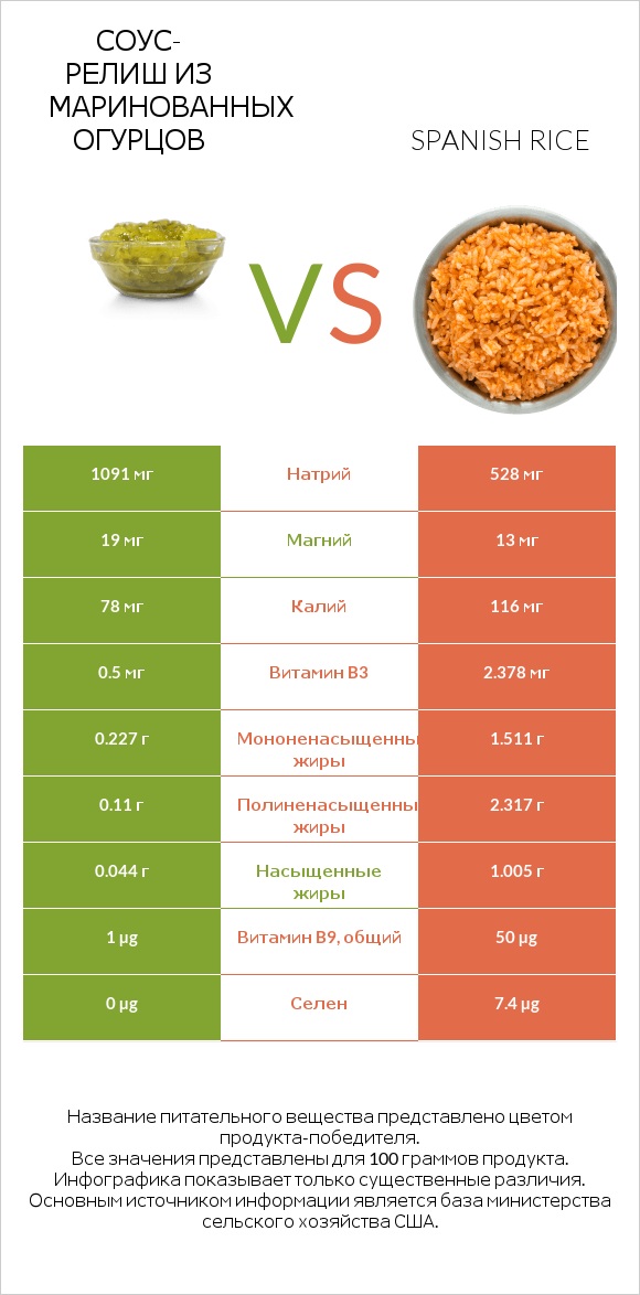 Соус-релиш из маринованных огурцов vs Spanish rice infographic