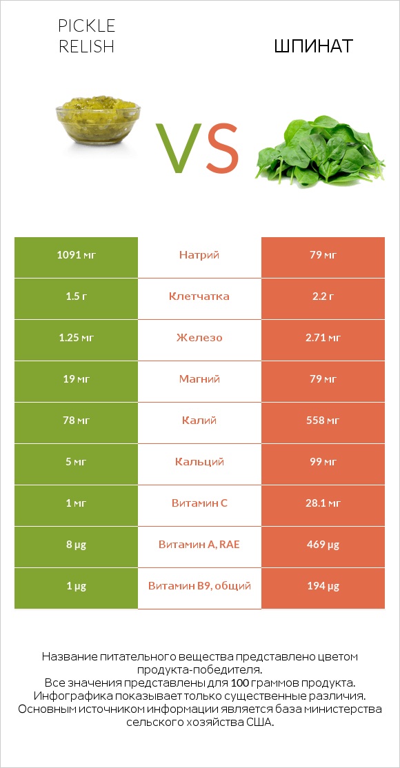 Pickle relish vs Шпинат infographic