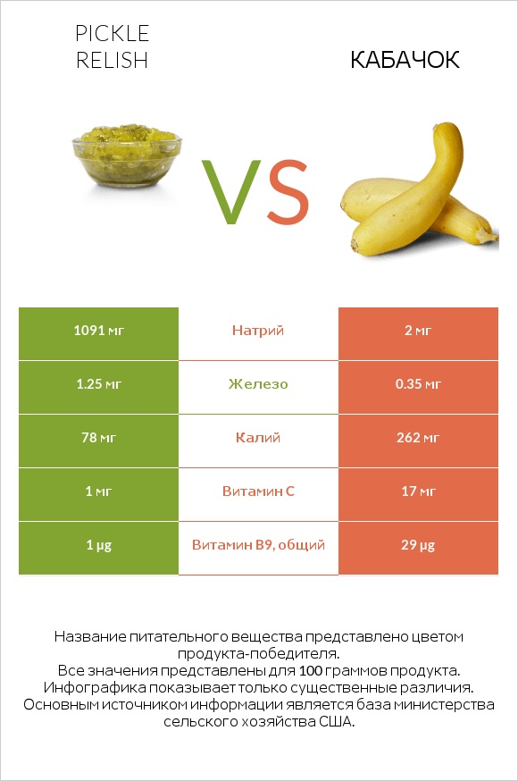 Pickle relish vs Кабачок infographic