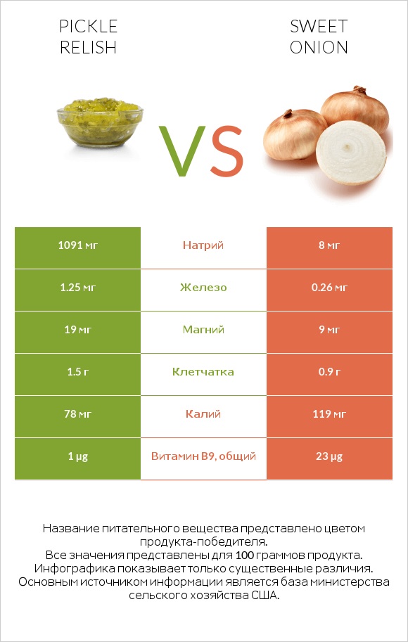 Pickle relish vs Sweet onion infographic