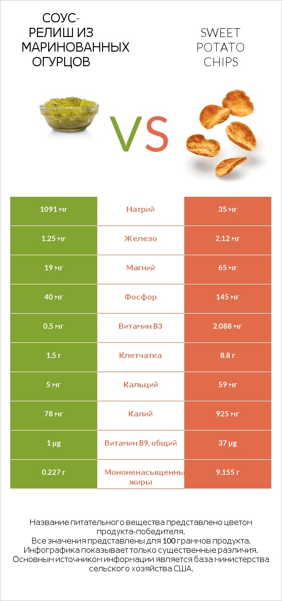 Соус-релиш из маринованных огурцов vs Sweet potato chips infographic