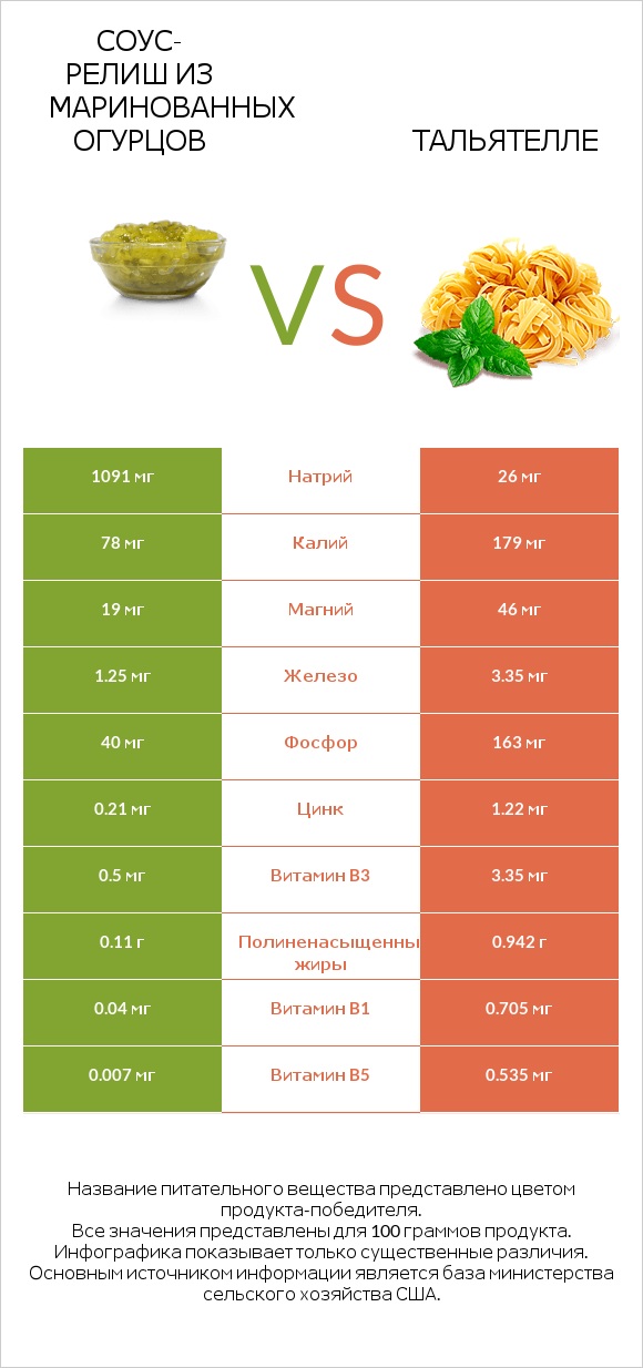 Соус-релиш из маринованных огурцов vs Тальятелле infographic