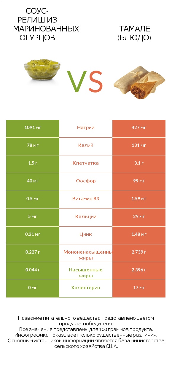 Соус-релиш из маринованных огурцов vs Тамале (блюдо) infographic