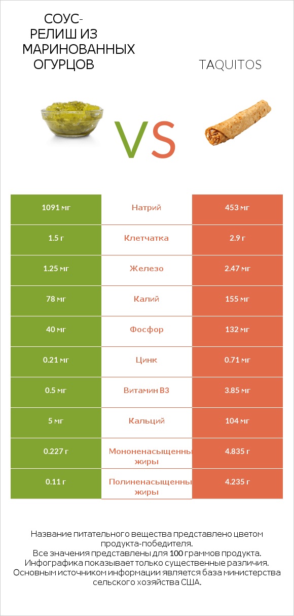 Соус-релиш из маринованных огурцов vs Taquitos infographic