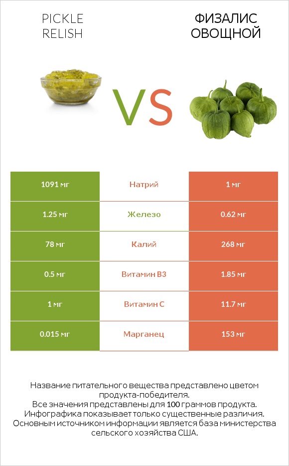 Pickle relish vs Физалис овощной infographic