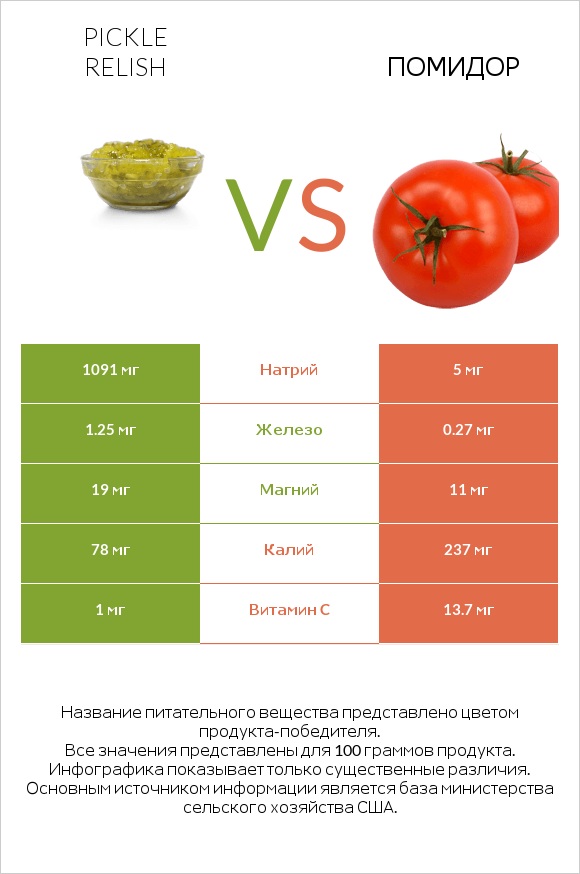 Pickle relish vs Помидор infographic